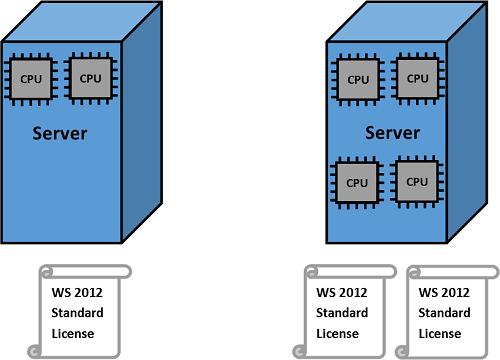 Лицензирование процессоров в Windows Server 2012 R2 