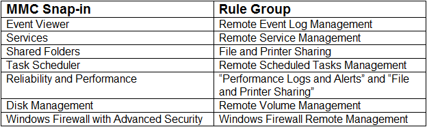 Стандартные правила бранмауэра Windows 2008