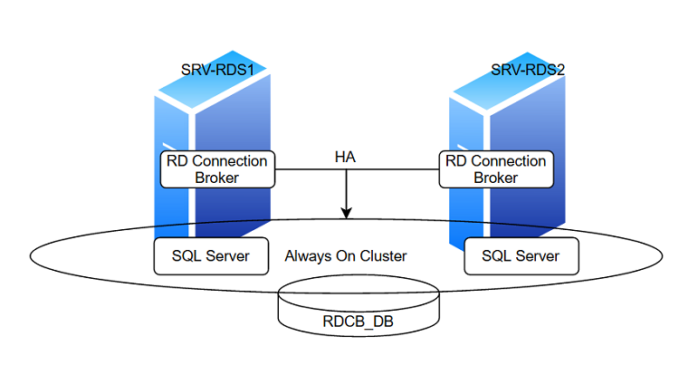 схема отказоустойчивого кластера RDS Conenction broker с базой данных SQL в Always on группе доступности