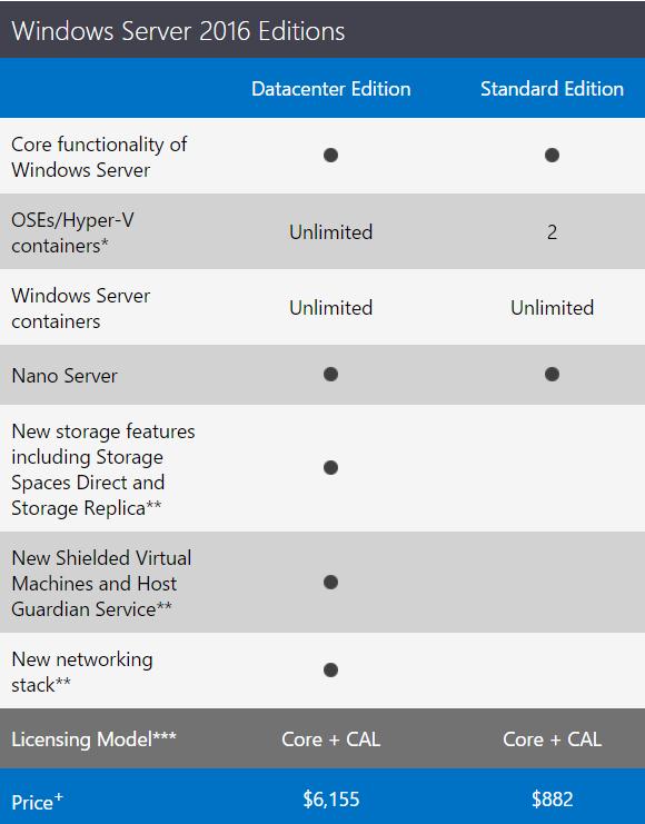 Редакции и цены на Windows Server 2016