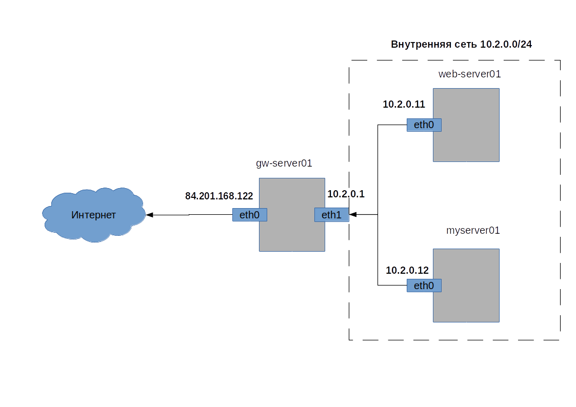 схема сети с NAT шлюзом доступа в интернет на базе Linux CentOS 