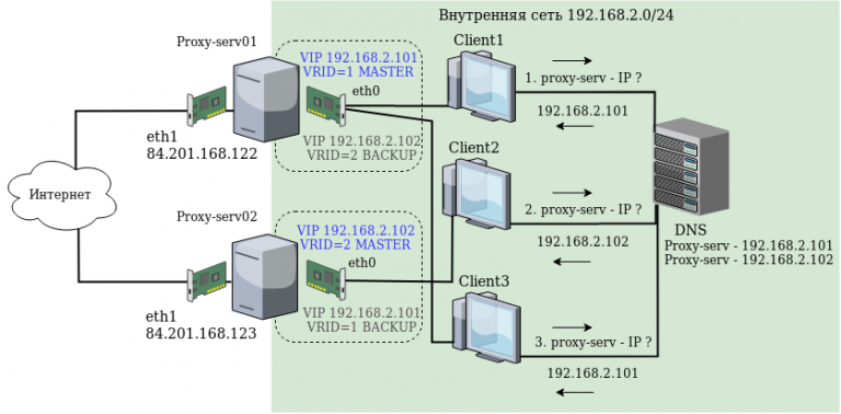 Настройка keepalived centos 7