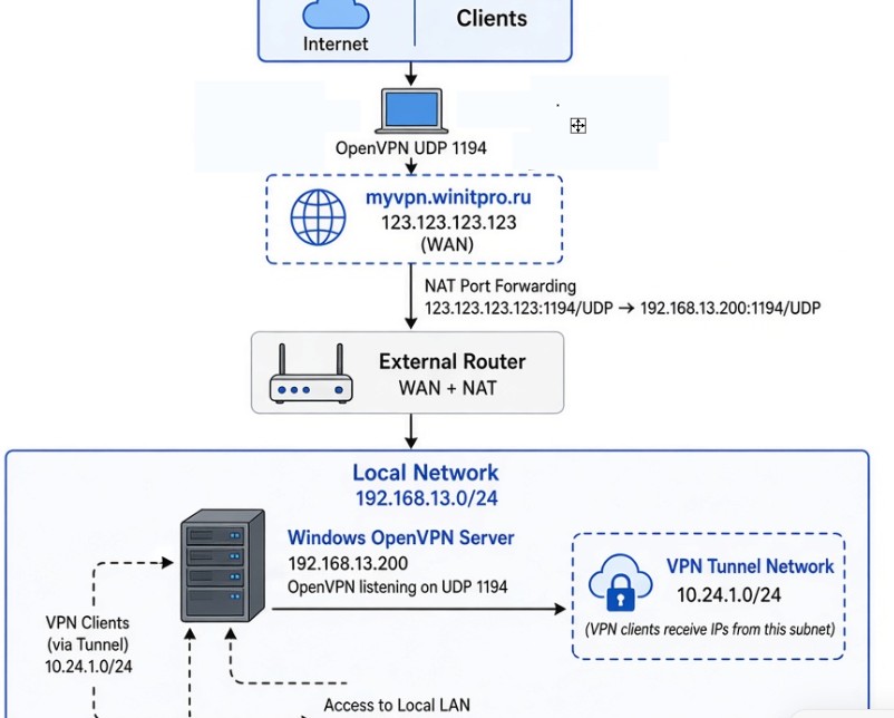 схема и ip адрессация нашаей openvpn сети на windows