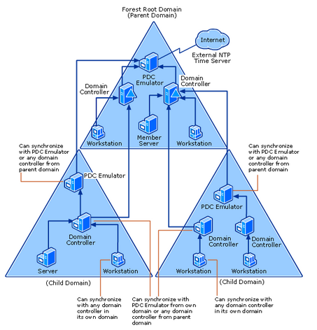 Иерархическая схема синхронизации времени в AD